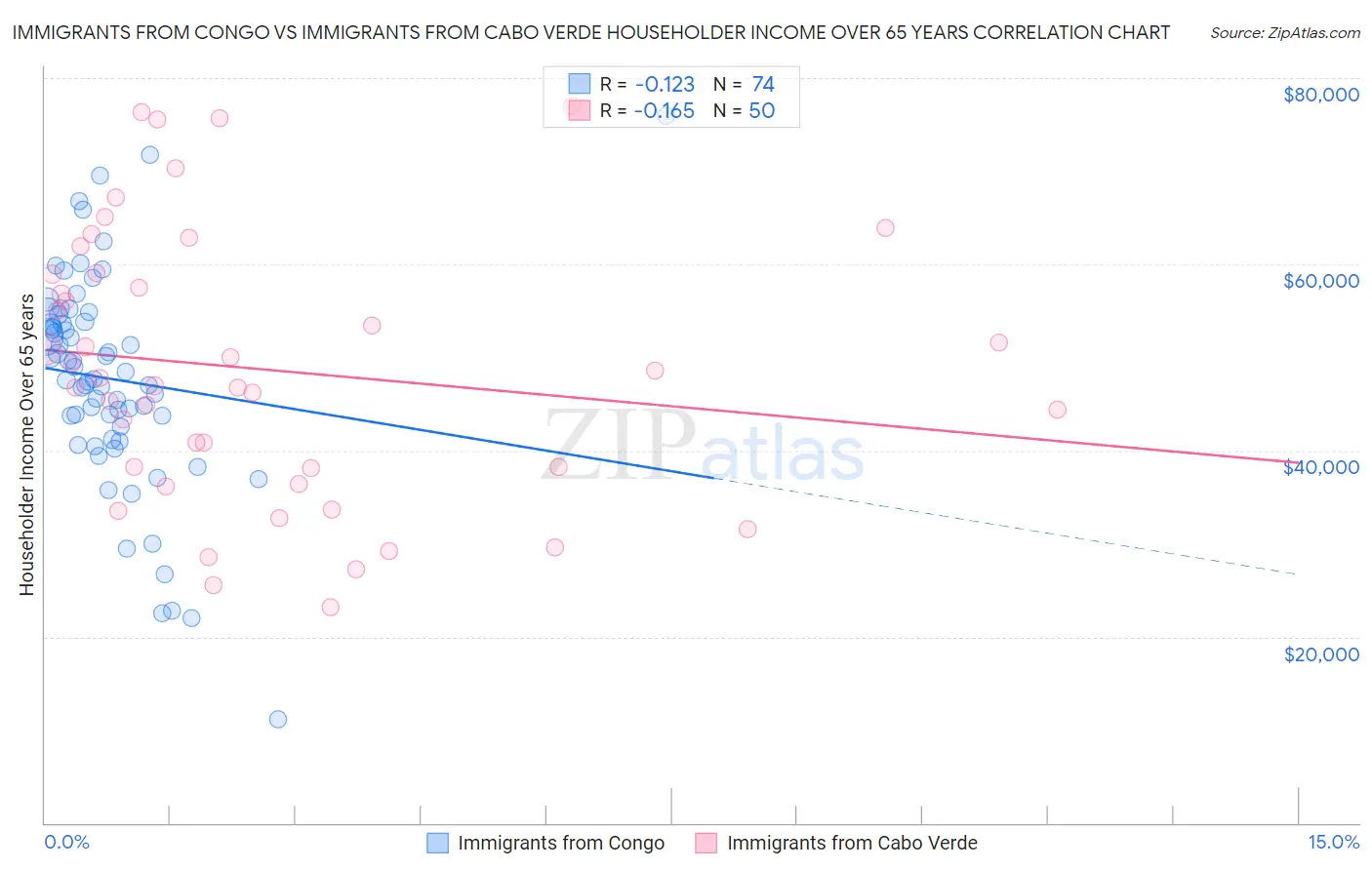 Immigrants from Congo vs Immigrants from Cabo Verde Householder Income Over 65 years