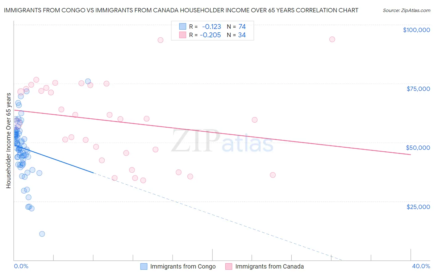 Immigrants from Congo vs Immigrants from Canada Householder Income Over 65 years