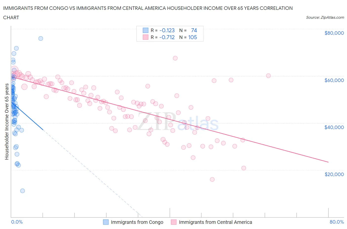 Immigrants from Congo vs Immigrants from Central America Householder Income Over 65 years