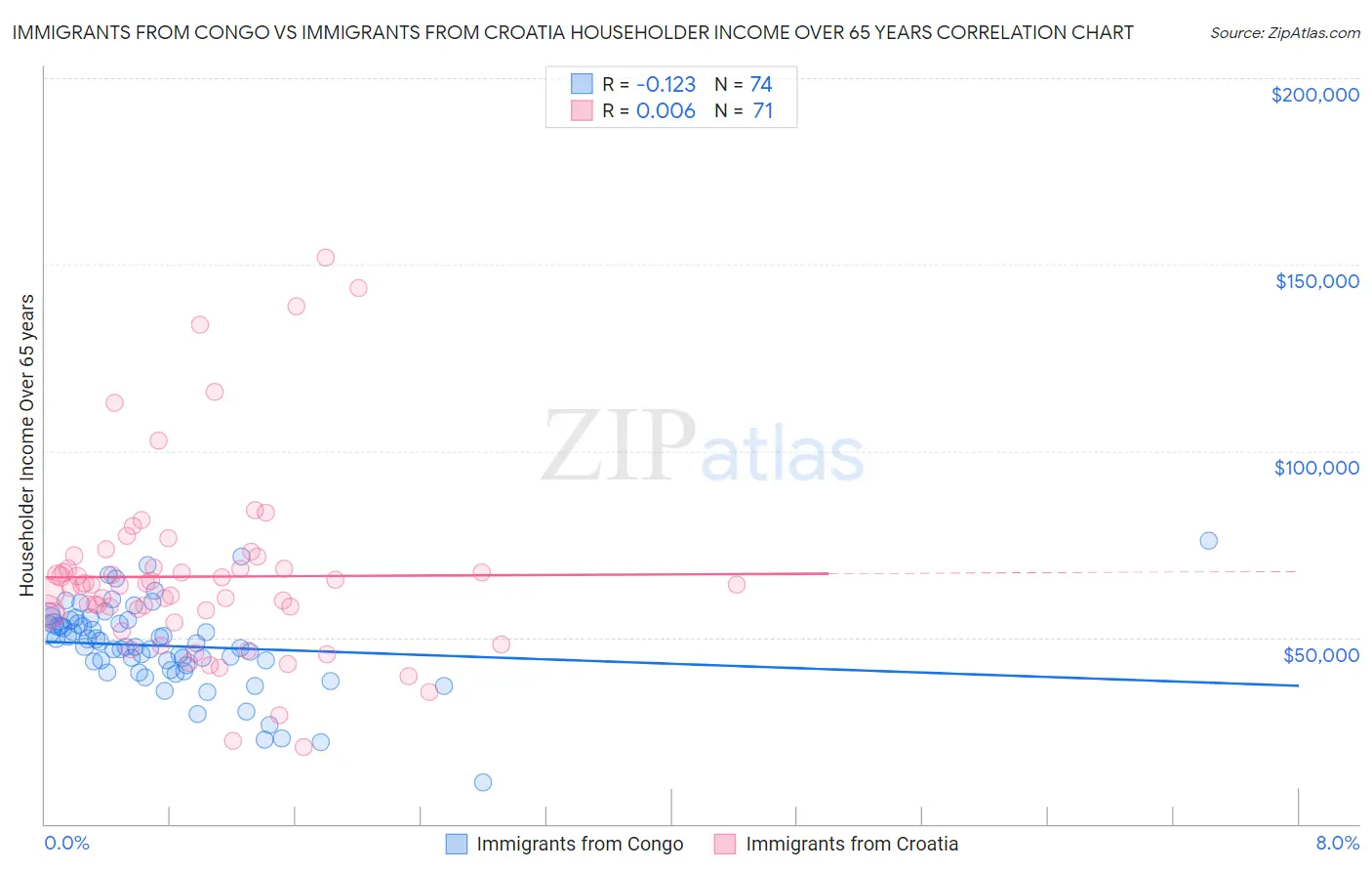 Immigrants from Congo vs Immigrants from Croatia Householder Income Over 65 years