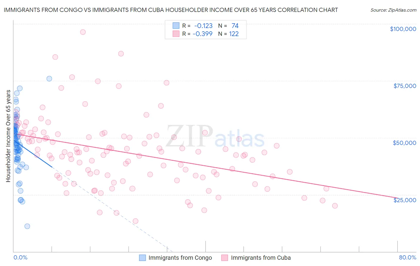 Immigrants from Congo vs Immigrants from Cuba Householder Income Over 65 years