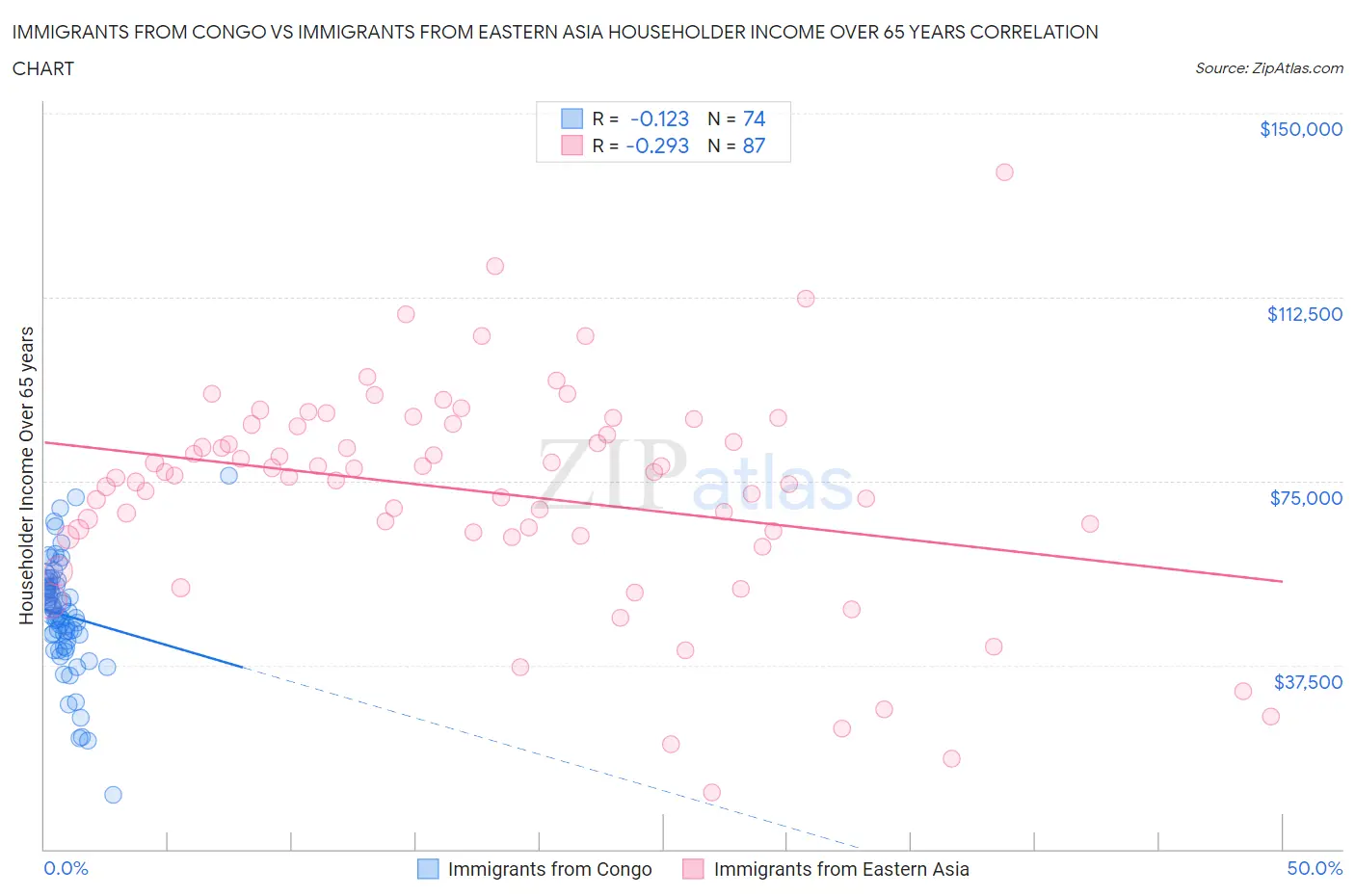 Immigrants from Congo vs Immigrants from Eastern Asia Householder Income Over 65 years