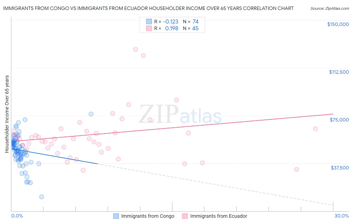 Immigrants from Congo vs Immigrants from Ecuador Householder Income Over 65 years