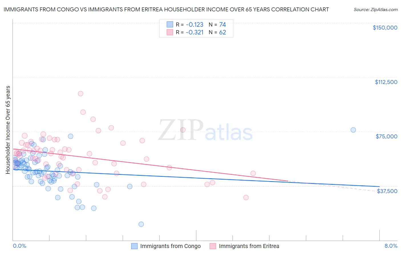 Immigrants from Congo vs Immigrants from Eritrea Householder Income Over 65 years