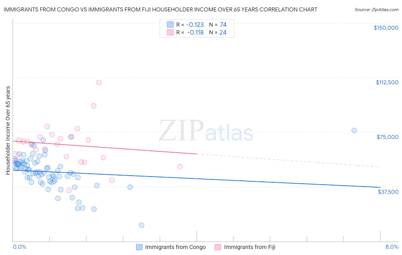 Immigrants from Congo vs Immigrants from Fiji Householder Income Over 65 years