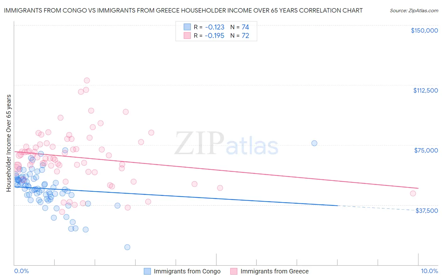 Immigrants from Congo vs Immigrants from Greece Householder Income Over 65 years