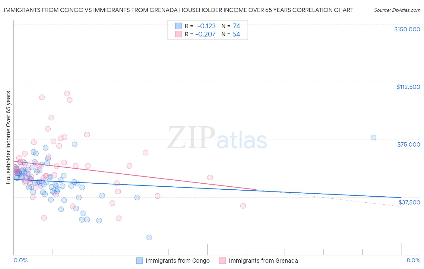 Immigrants from Congo vs Immigrants from Grenada Householder Income Over 65 years