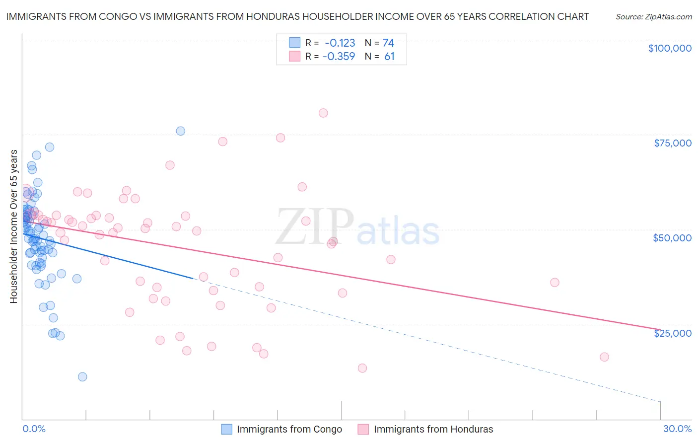 Immigrants from Congo vs Immigrants from Honduras Householder Income Over 65 years