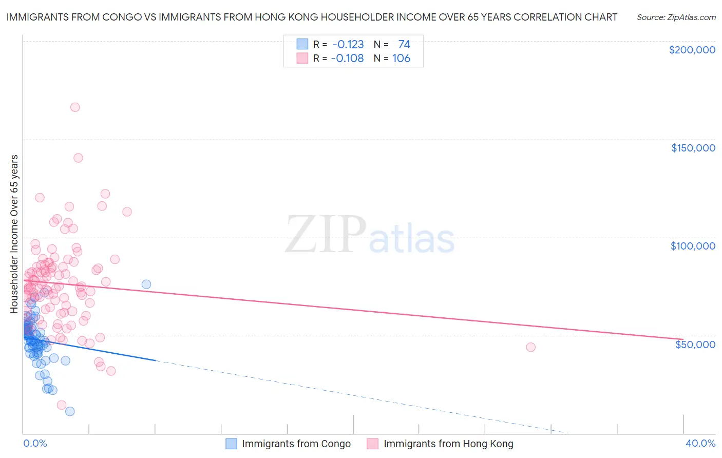 Immigrants from Congo vs Immigrants from Hong Kong Householder Income Over 65 years