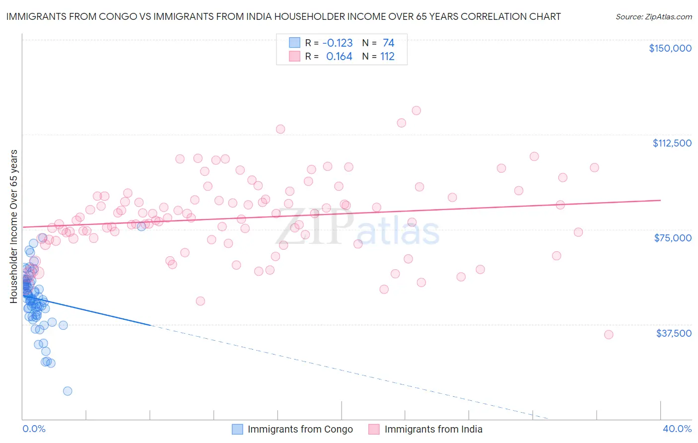 Immigrants from Congo vs Immigrants from India Householder Income Over 65 years