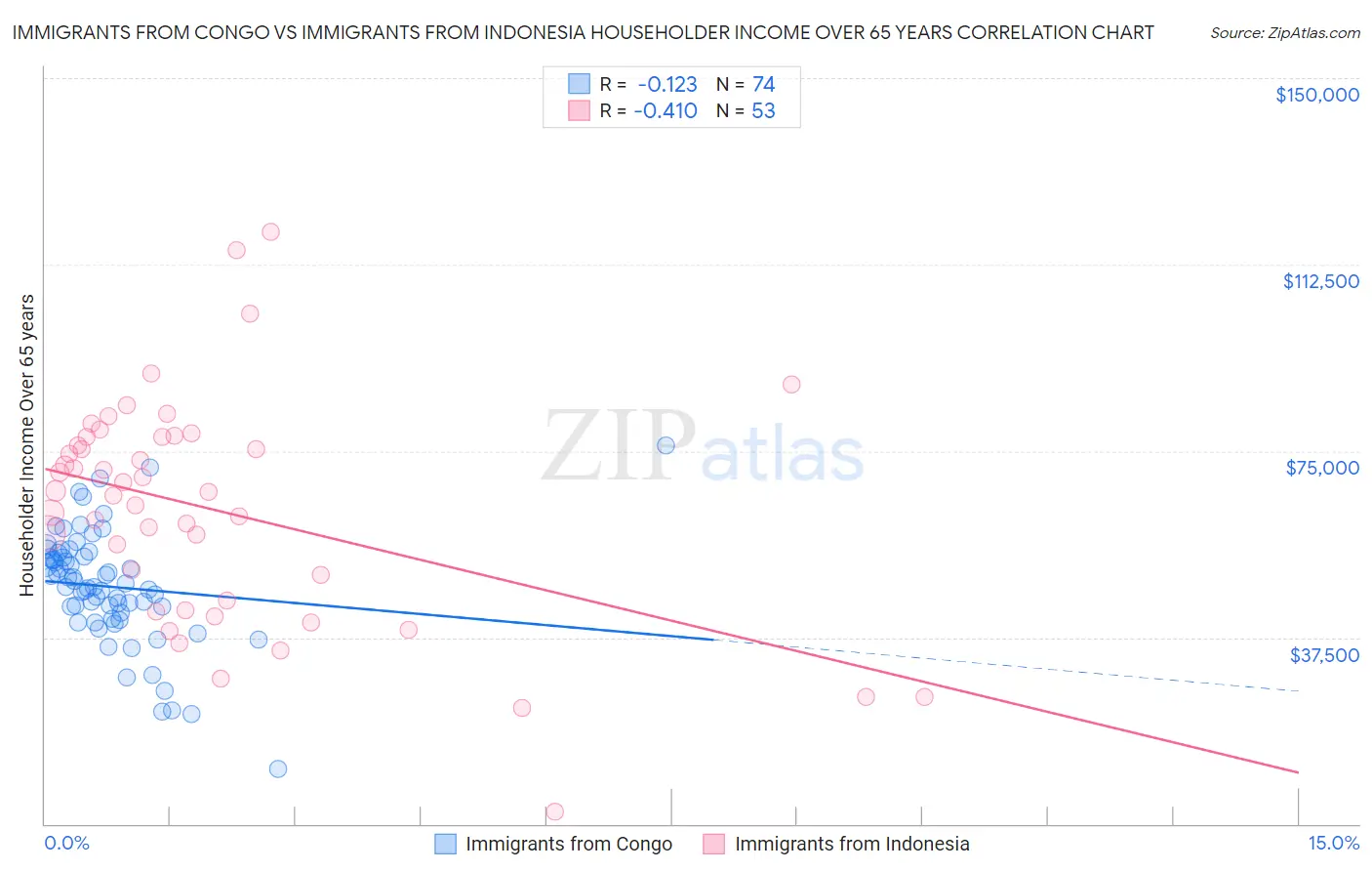 Immigrants from Congo vs Immigrants from Indonesia Householder Income Over 65 years