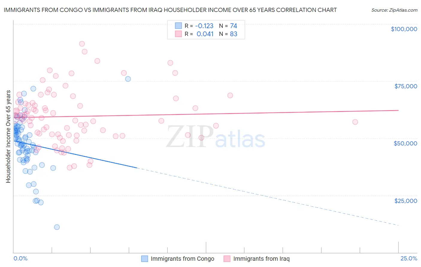 Immigrants from Congo vs Immigrants from Iraq Householder Income Over 65 years