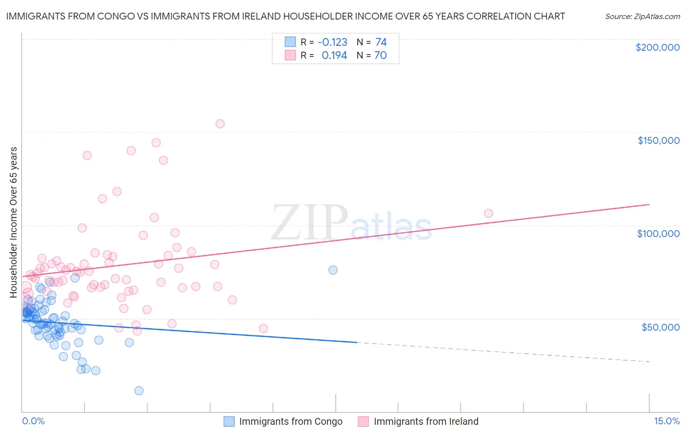 Immigrants from Congo vs Immigrants from Ireland Householder Income Over 65 years