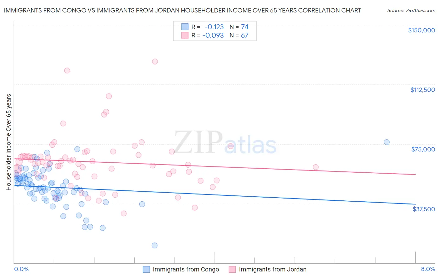 Immigrants from Congo vs Immigrants from Jordan Householder Income Over 65 years