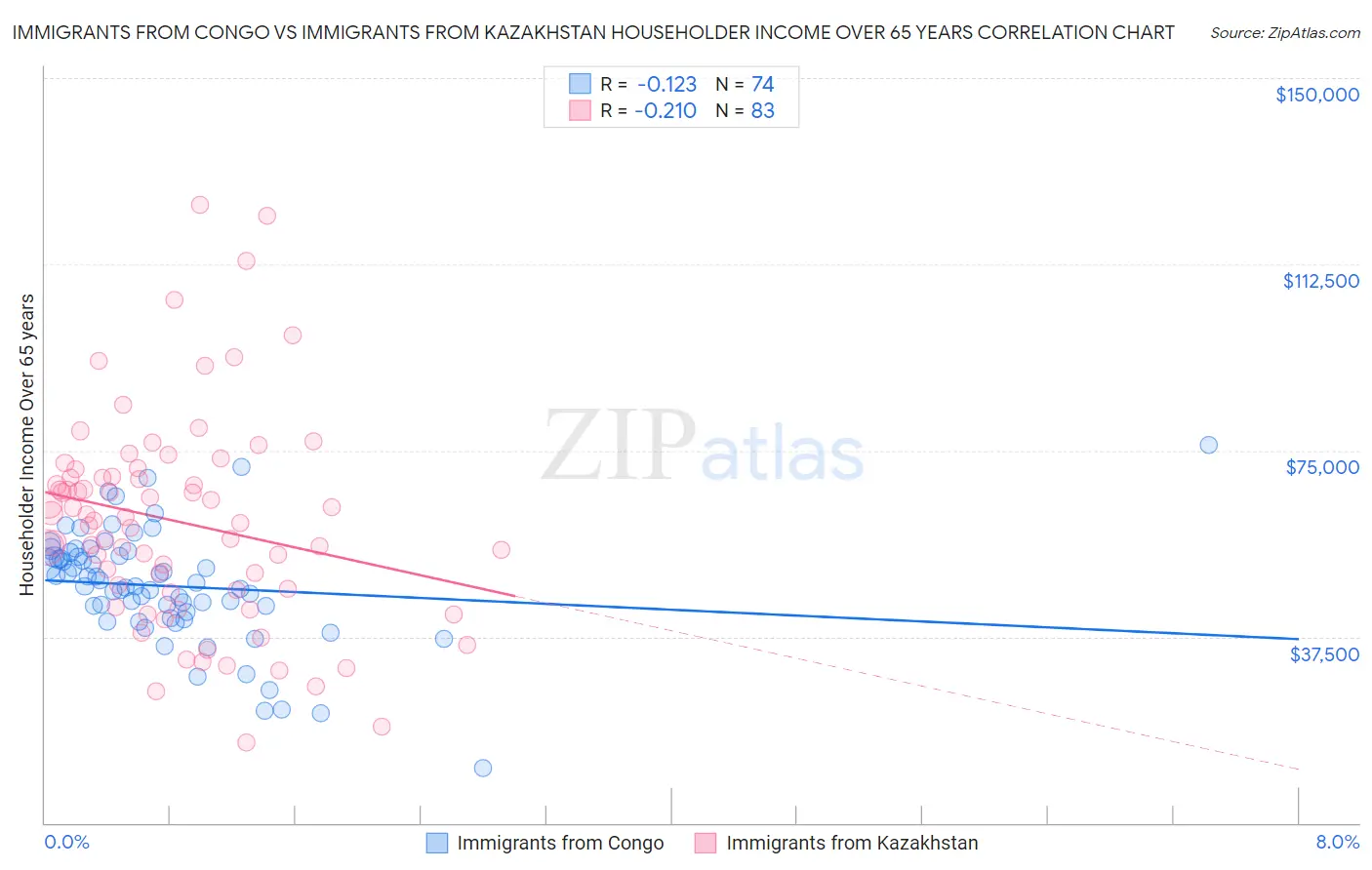 Immigrants from Congo vs Immigrants from Kazakhstan Householder Income Over 65 years