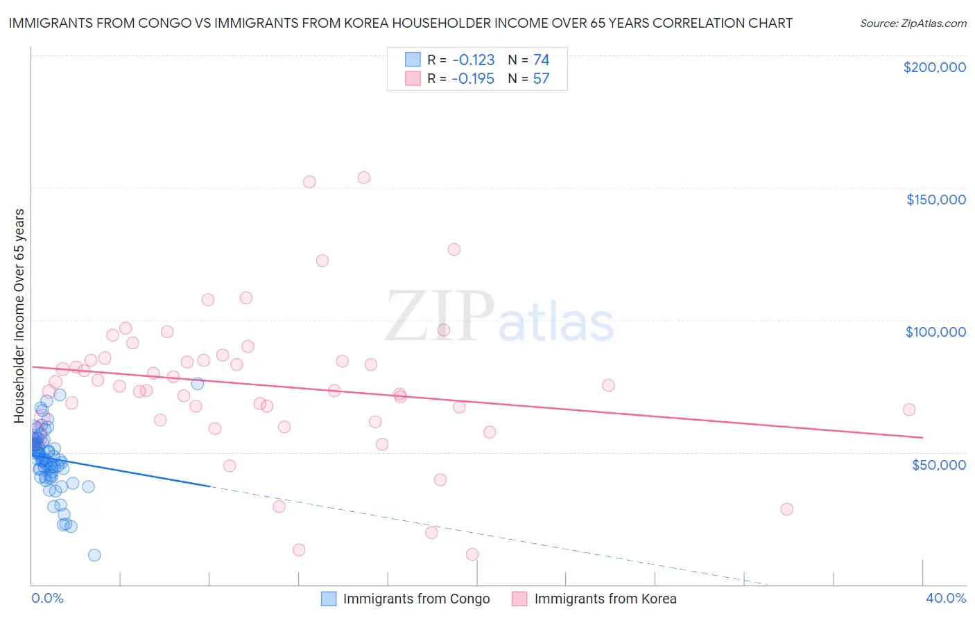 Immigrants from Congo vs Immigrants from Korea Householder Income Over 65 years