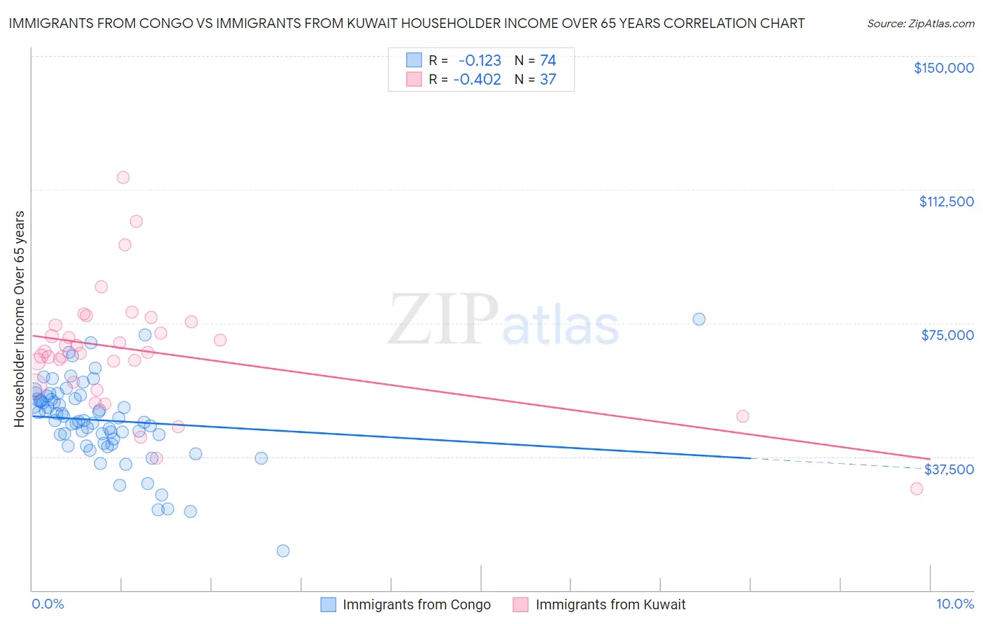 Immigrants from Congo vs Immigrants from Kuwait Householder Income Over 65 years