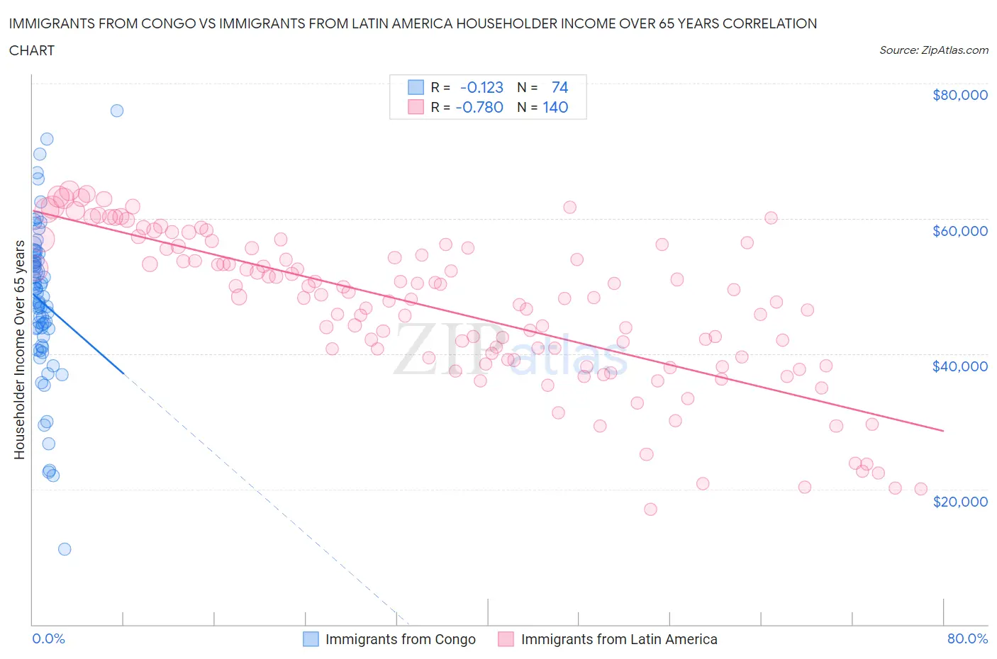 Immigrants from Congo vs Immigrants from Latin America Householder Income Over 65 years