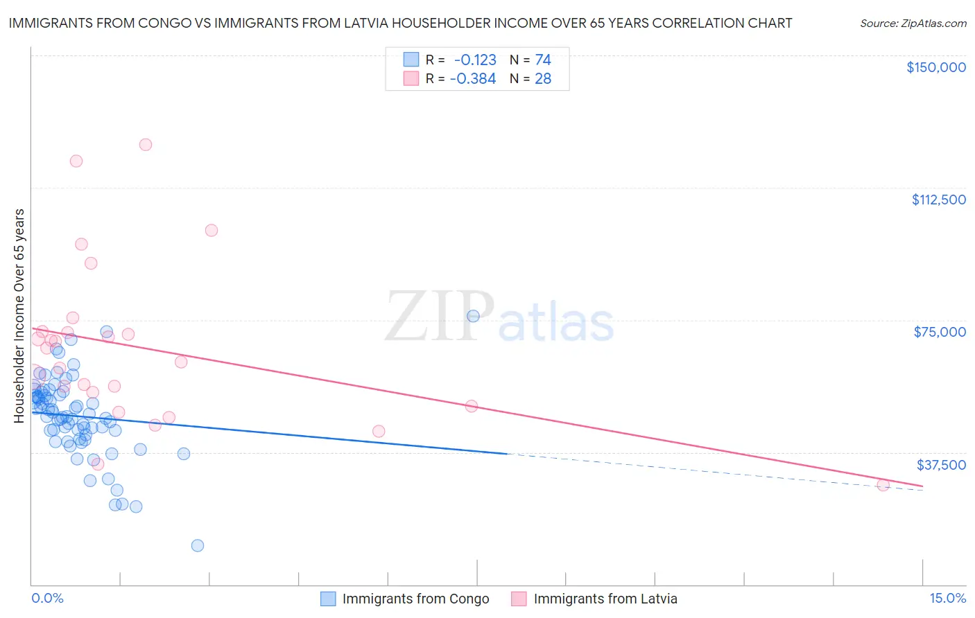 Immigrants from Congo vs Immigrants from Latvia Householder Income Over 65 years