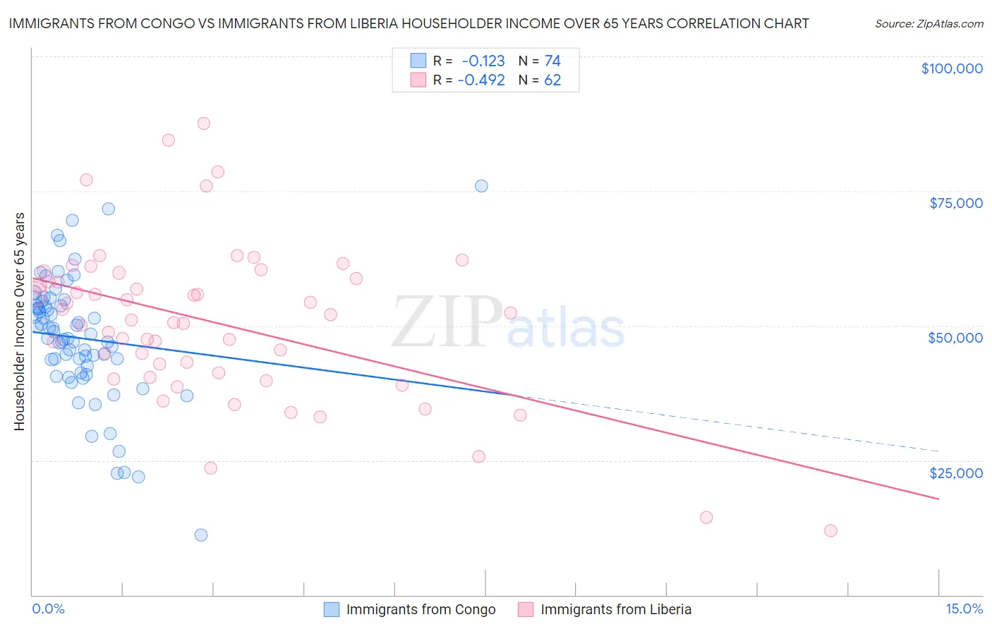 Immigrants from Congo vs Immigrants from Liberia Householder Income Over 65 years