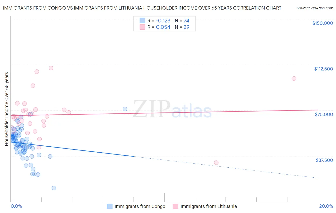 Immigrants from Congo vs Immigrants from Lithuania Householder Income Over 65 years