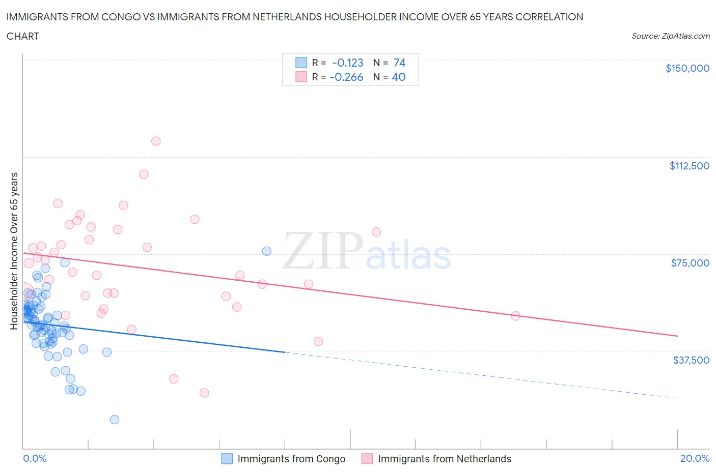 Immigrants from Congo vs Immigrants from Netherlands Householder Income Over 65 years