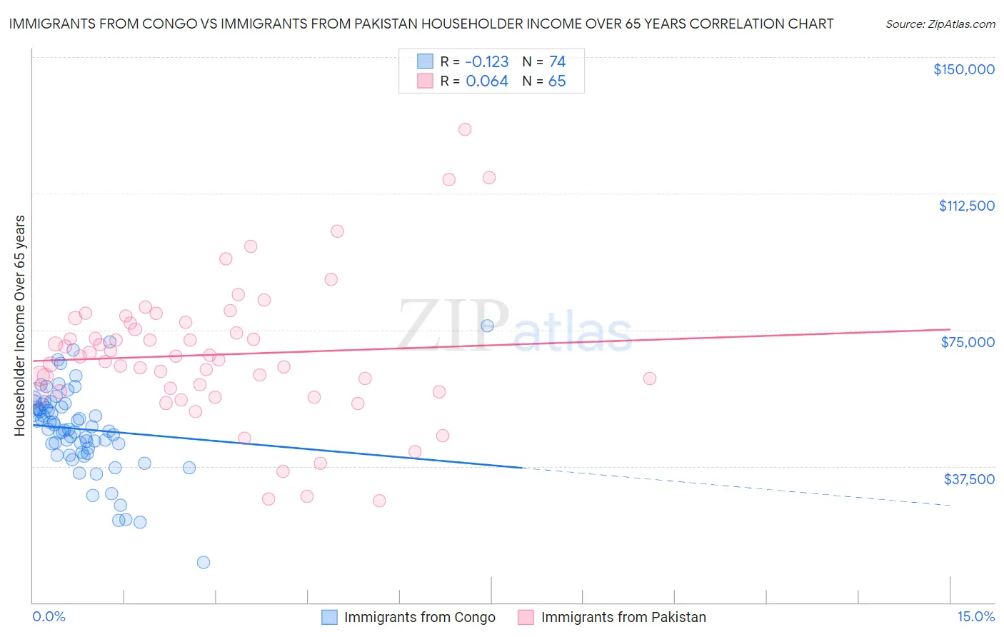 Immigrants from Congo vs Immigrants from Pakistan Householder Income Over 65 years