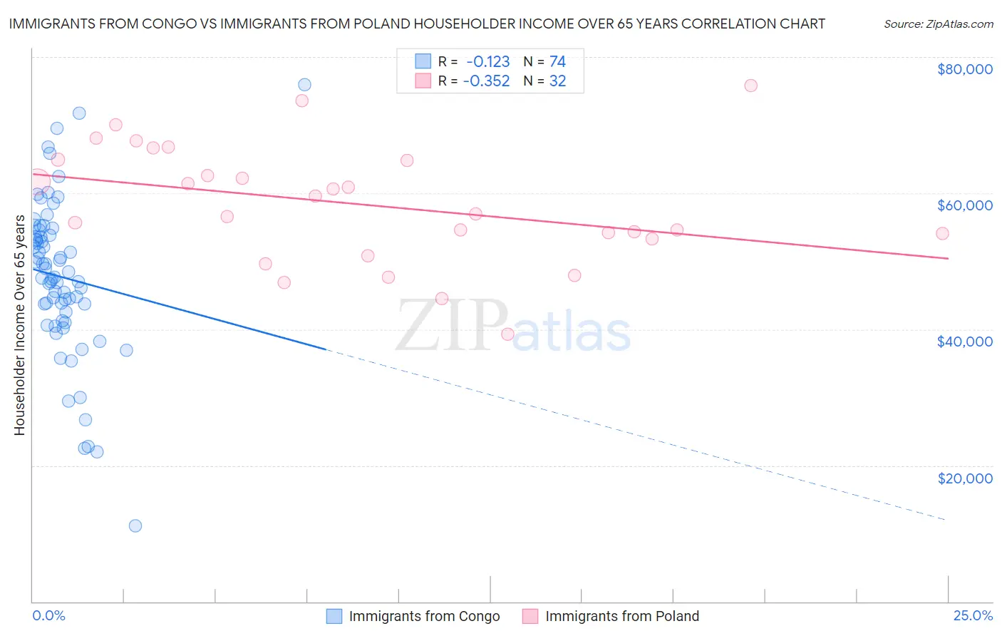 Immigrants from Congo vs Immigrants from Poland Householder Income Over 65 years