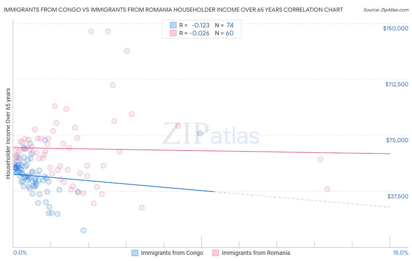 Immigrants from Congo vs Immigrants from Romania Householder Income Over 65 years