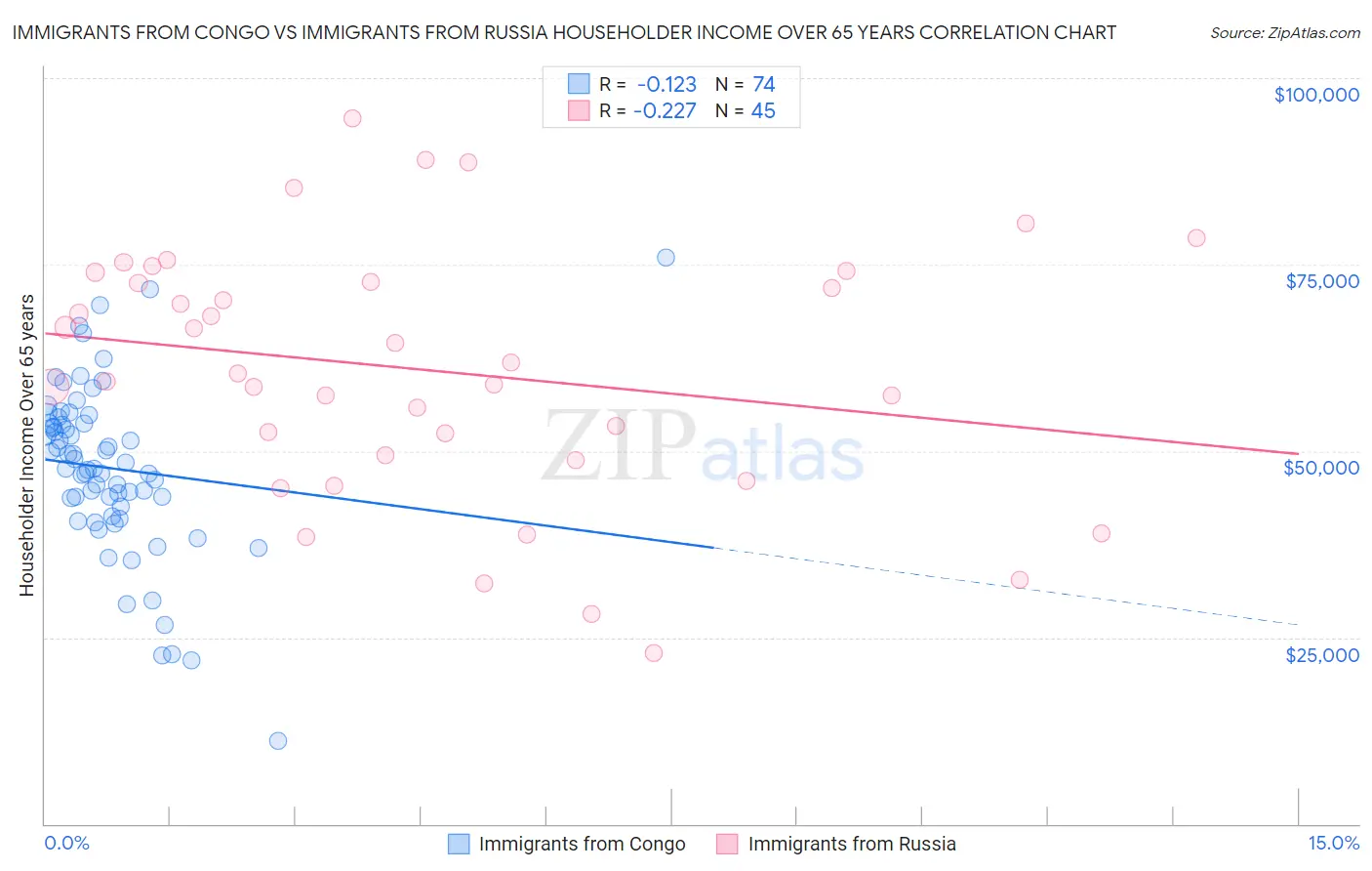 Immigrants from Congo vs Immigrants from Russia Householder Income Over 65 years