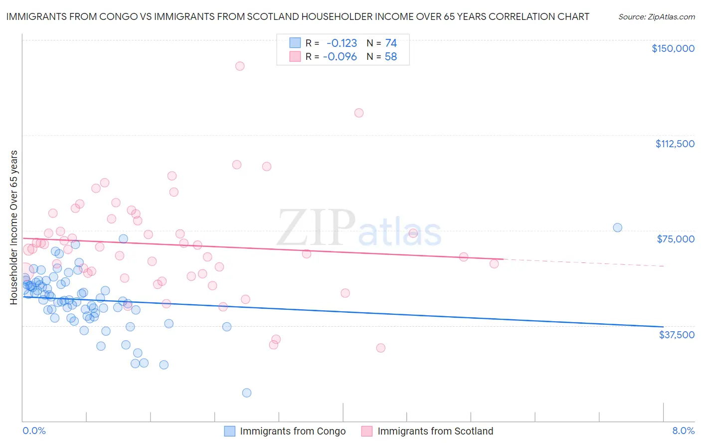 Immigrants from Congo vs Immigrants from Scotland Householder Income Over 65 years