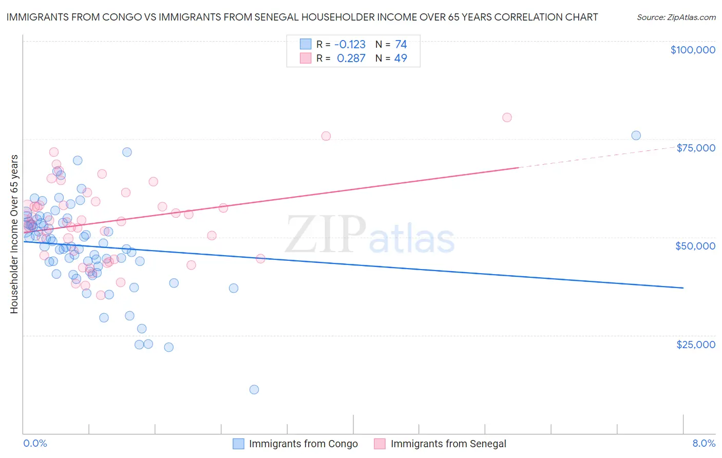 Immigrants from Congo vs Immigrants from Senegal Householder Income Over 65 years