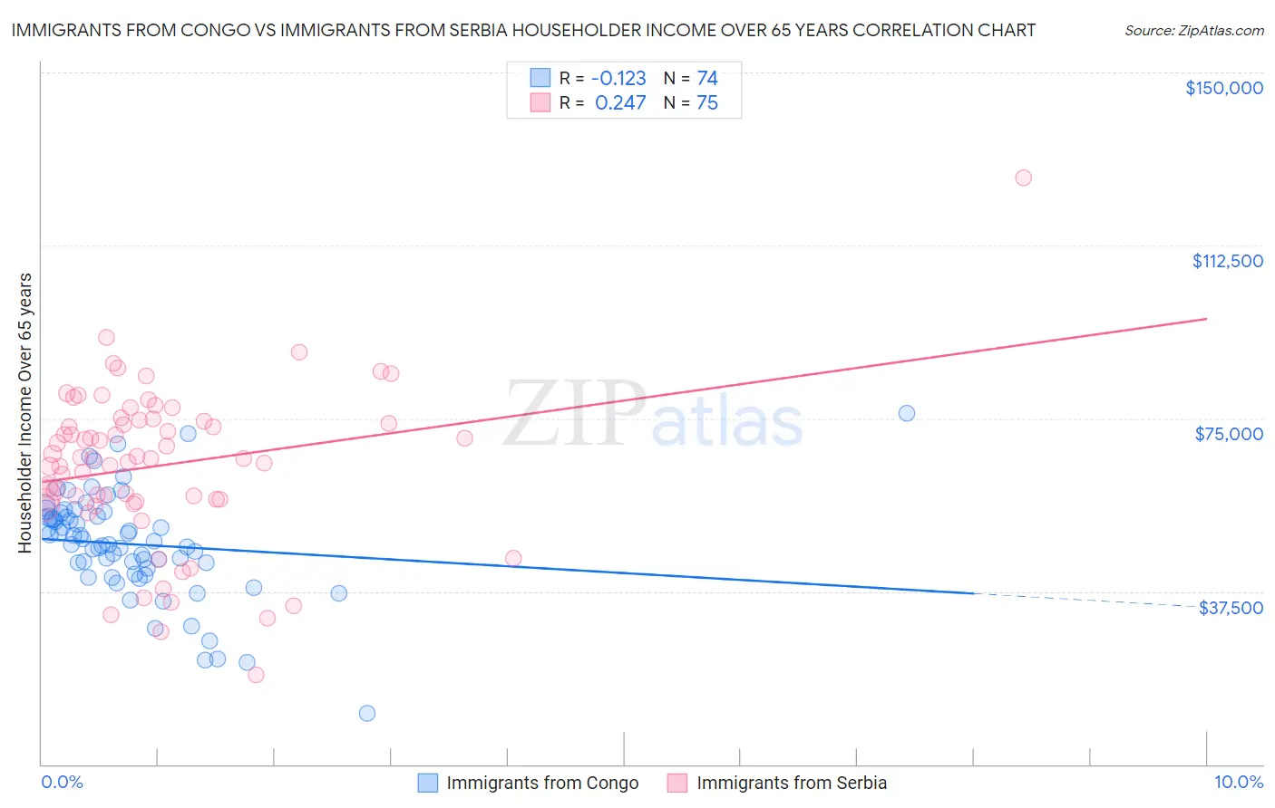 Immigrants from Congo vs Immigrants from Serbia Householder Income Over 65 years