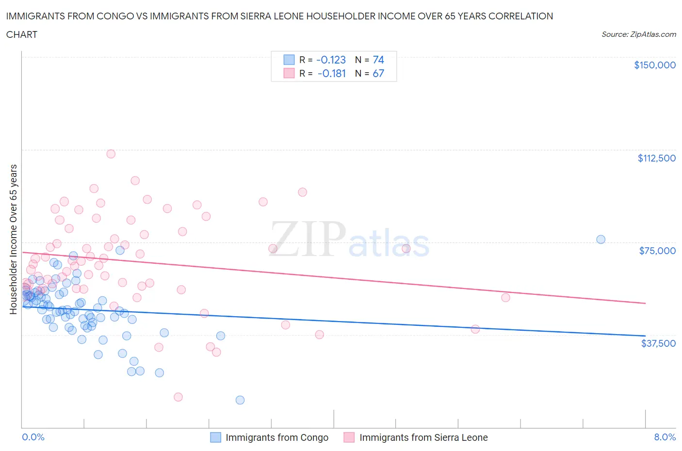 Immigrants from Congo vs Immigrants from Sierra Leone Householder Income Over 65 years
