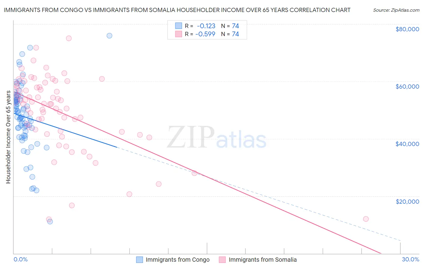 Immigrants from Congo vs Immigrants from Somalia Householder Income Over 65 years