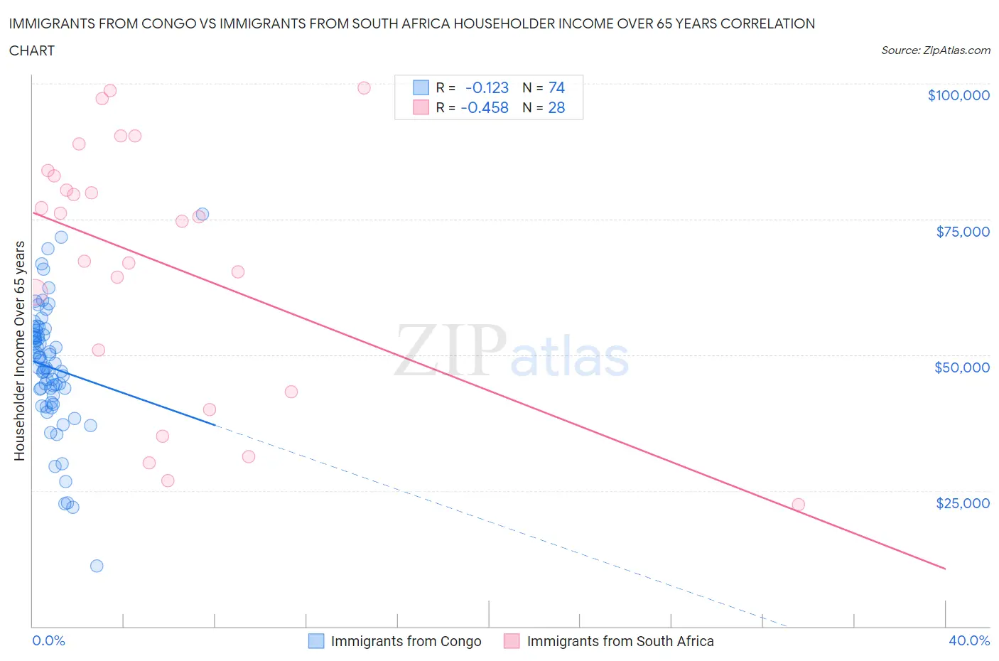 Immigrants from Congo vs Immigrants from South Africa Householder Income Over 65 years