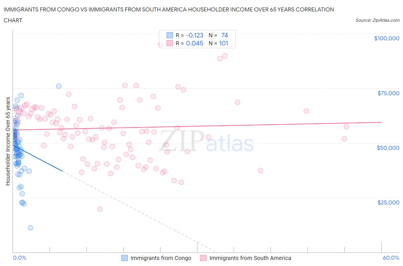 Immigrants from Congo vs Immigrants from South America Householder Income Over 65 years