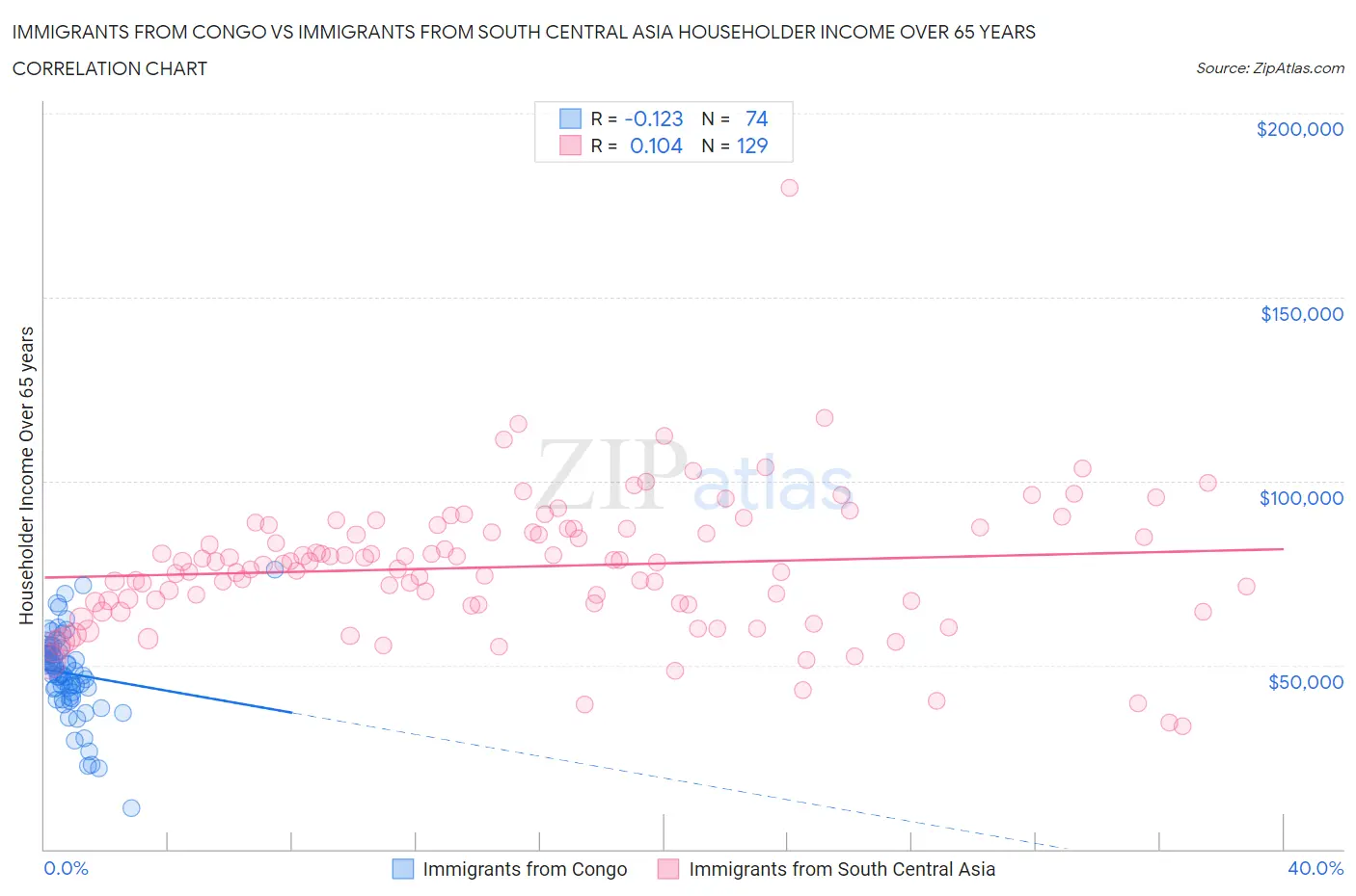 Immigrants from Congo vs Immigrants from South Central Asia Householder Income Over 65 years