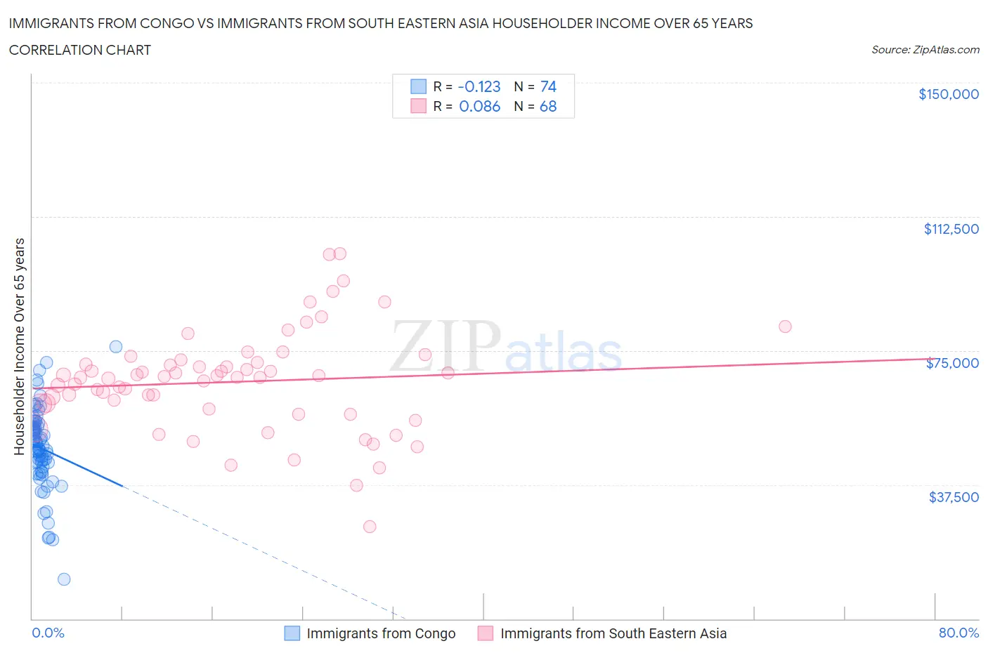 Immigrants from Congo vs Immigrants from South Eastern Asia Householder Income Over 65 years