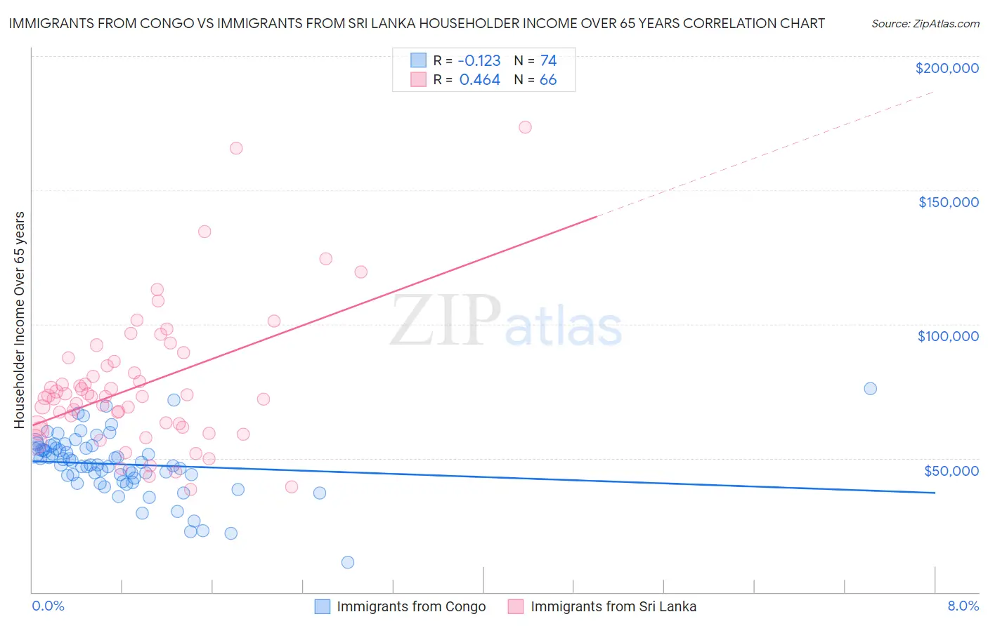 Immigrants from Congo vs Immigrants from Sri Lanka Householder Income Over 65 years