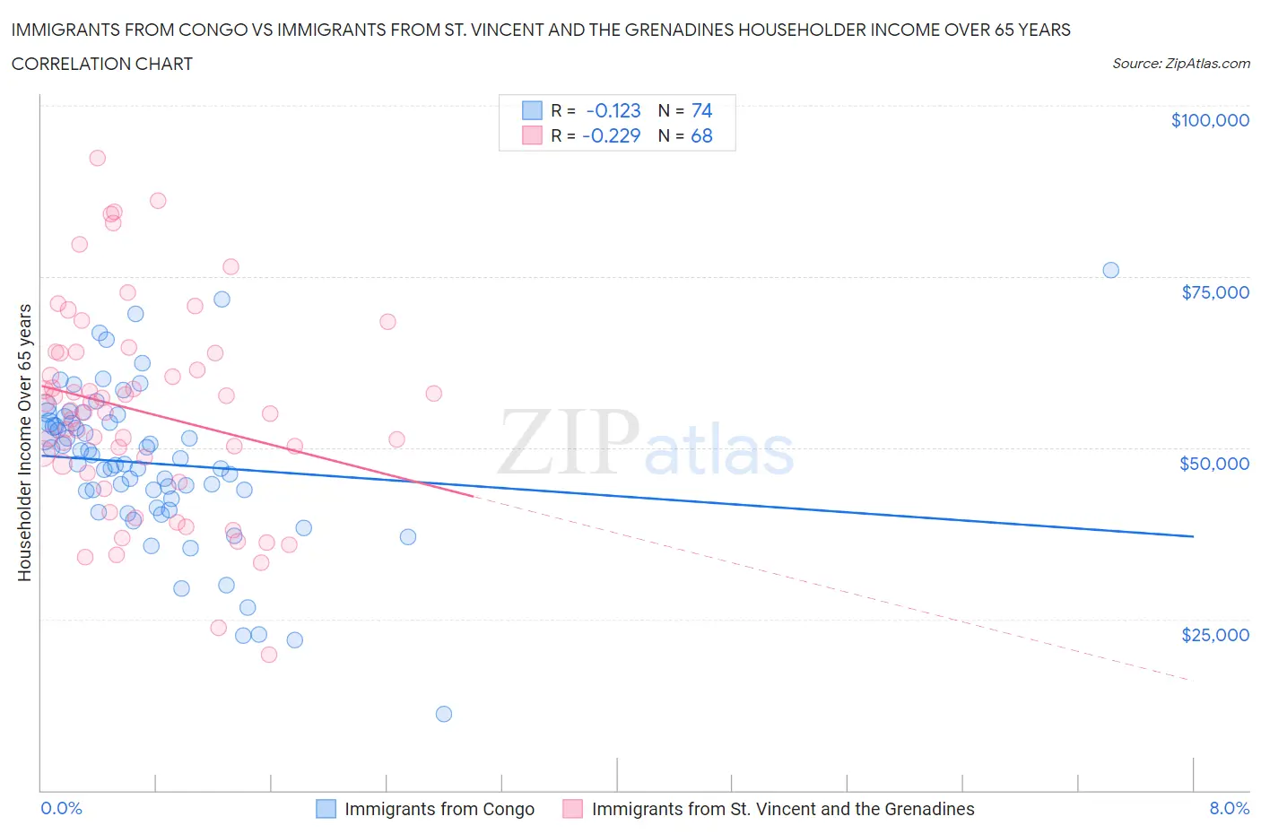 Immigrants from Congo vs Immigrants from St. Vincent and the Grenadines Householder Income Over 65 years