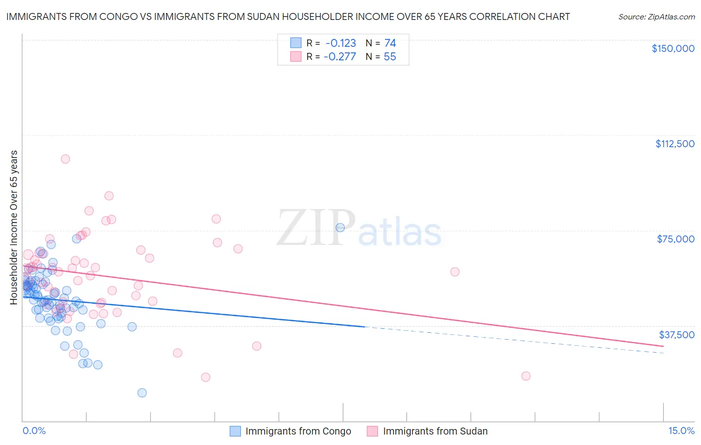 Immigrants from Congo vs Immigrants from Sudan Householder Income Over 65 years