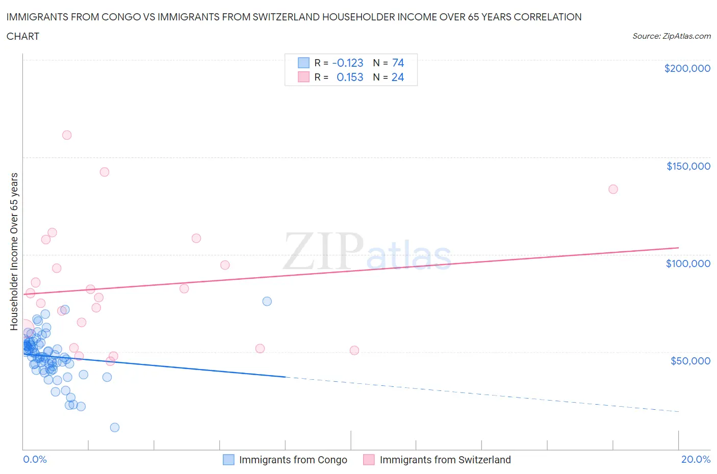 Immigrants from Congo vs Immigrants from Switzerland Householder Income Over 65 years