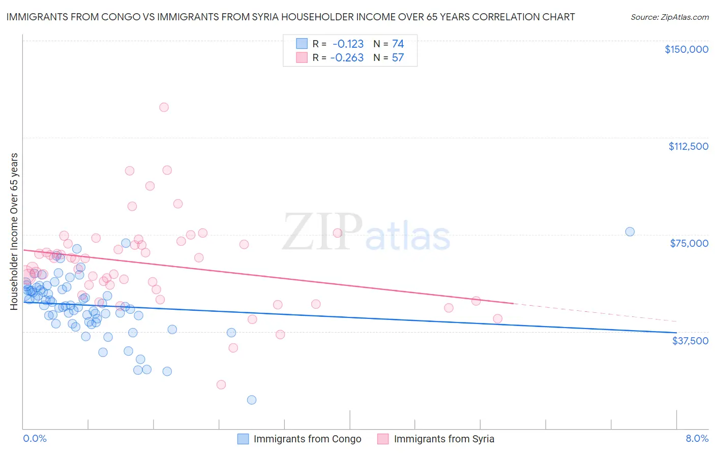 Immigrants from Congo vs Immigrants from Syria Householder Income Over 65 years