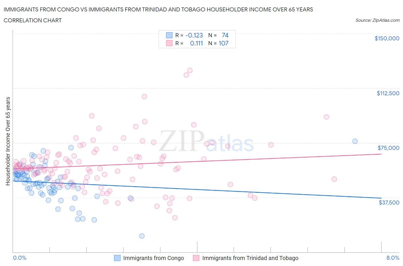 Immigrants from Congo vs Immigrants from Trinidad and Tobago Householder Income Over 65 years