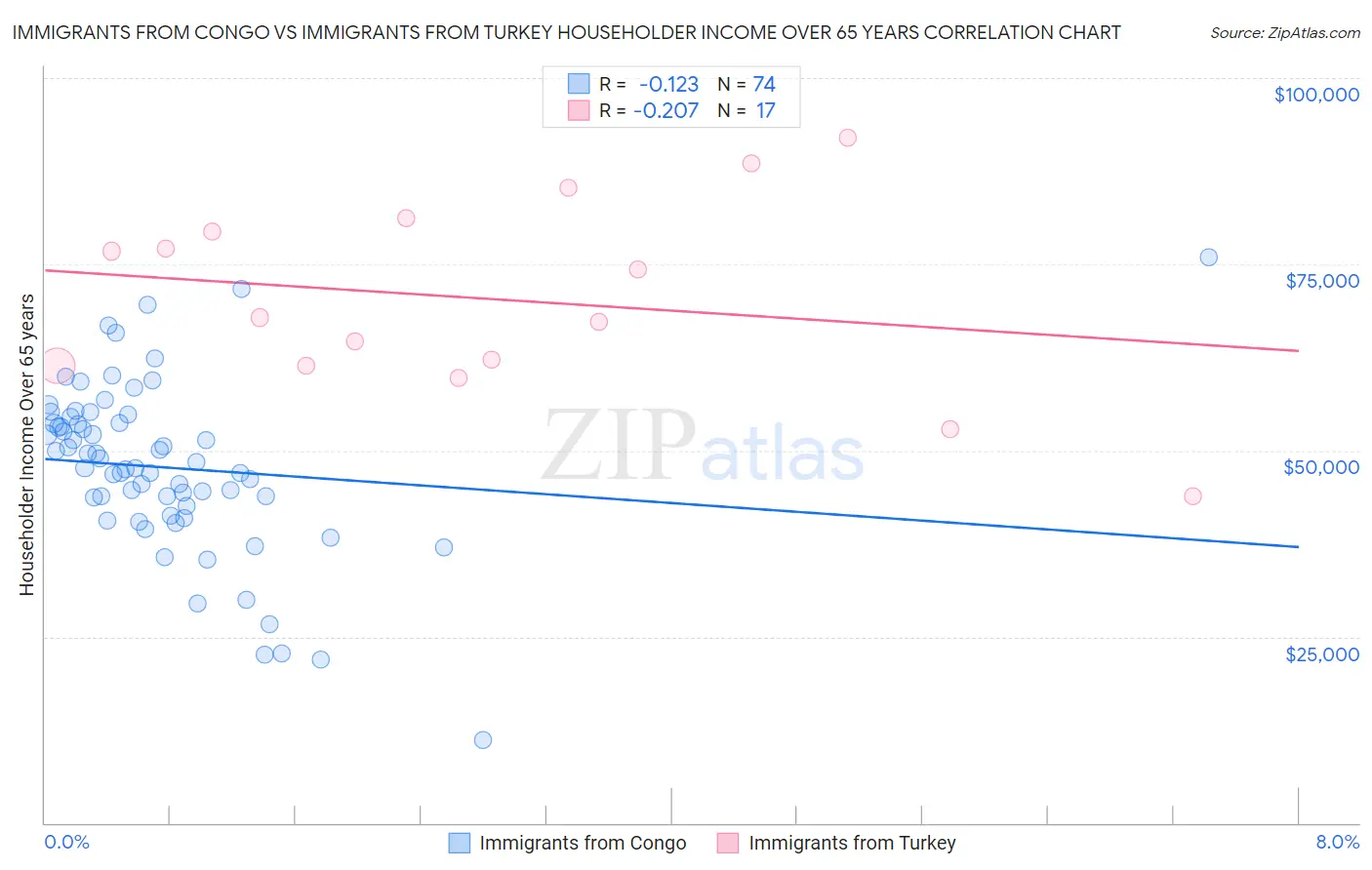Immigrants from Congo vs Immigrants from Turkey Householder Income Over 65 years