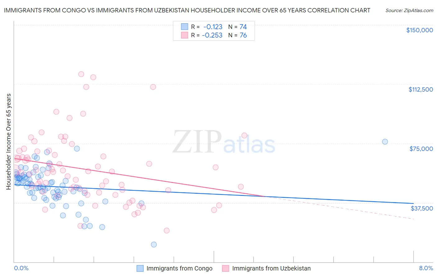 Immigrants from Congo vs Immigrants from Uzbekistan Householder Income Over 65 years