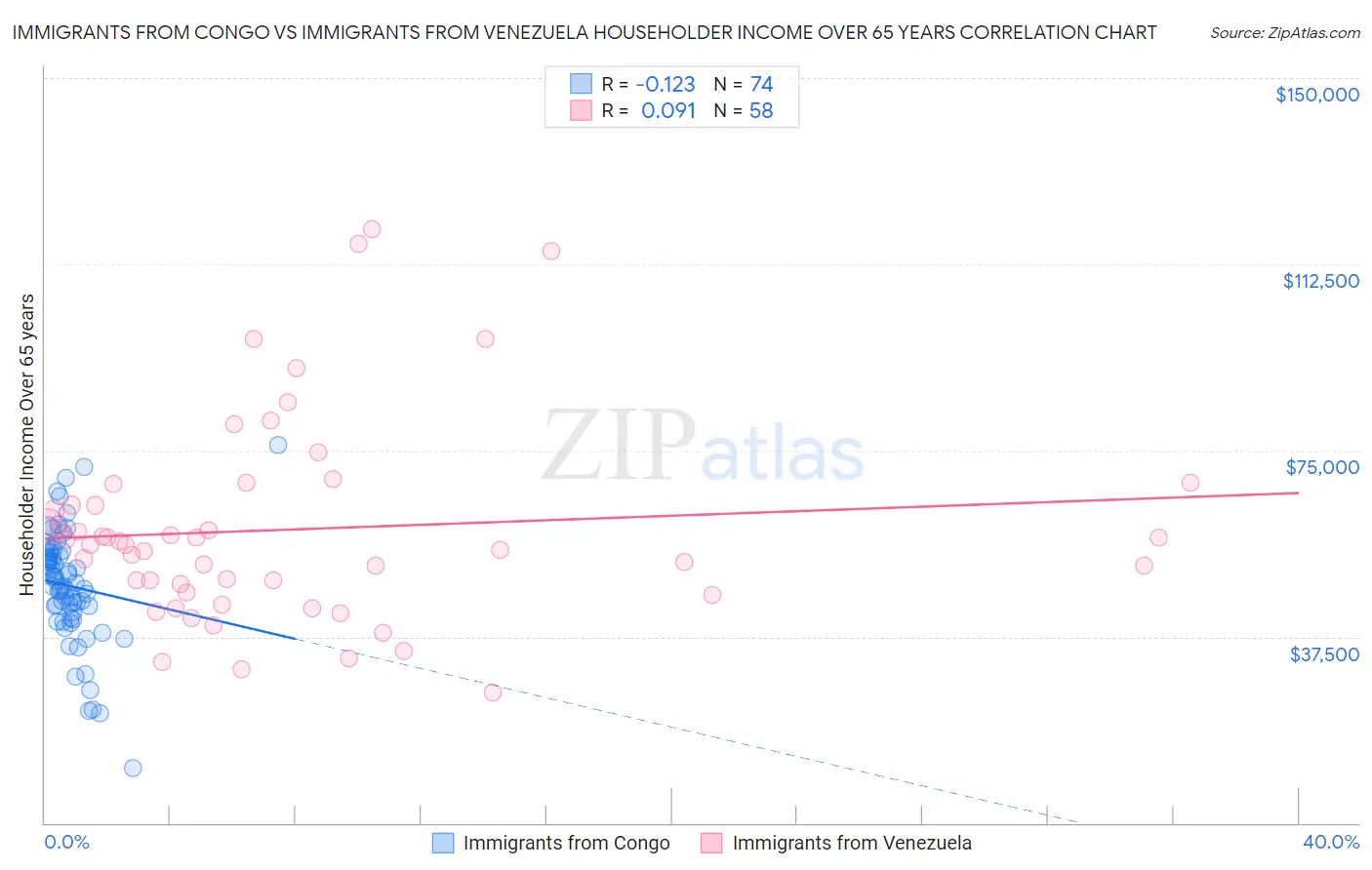 Immigrants from Congo vs Immigrants from Venezuela Householder Income Over 65 years