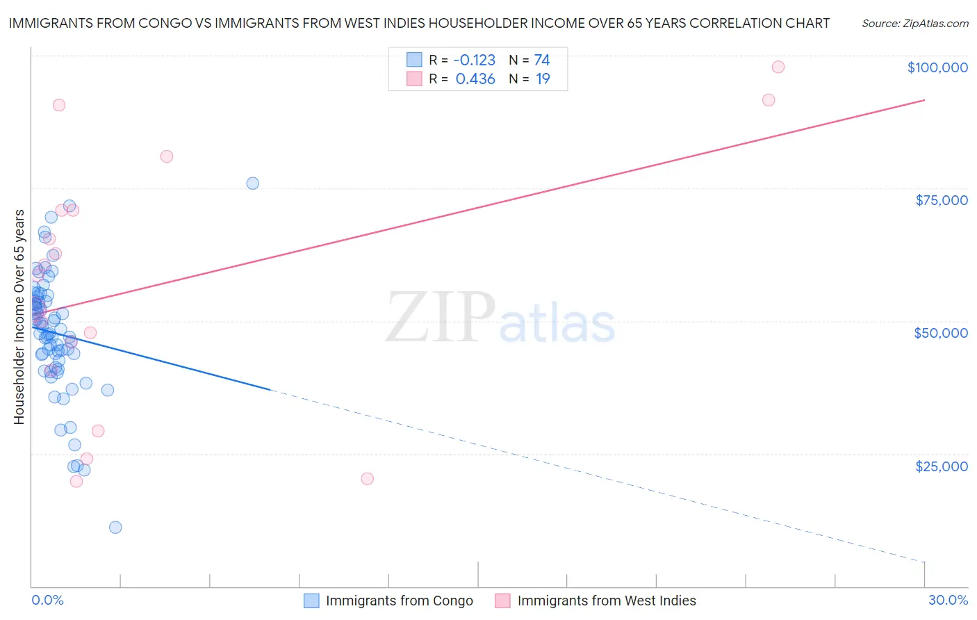 Immigrants from Congo vs Immigrants from West Indies Householder Income Over 65 years