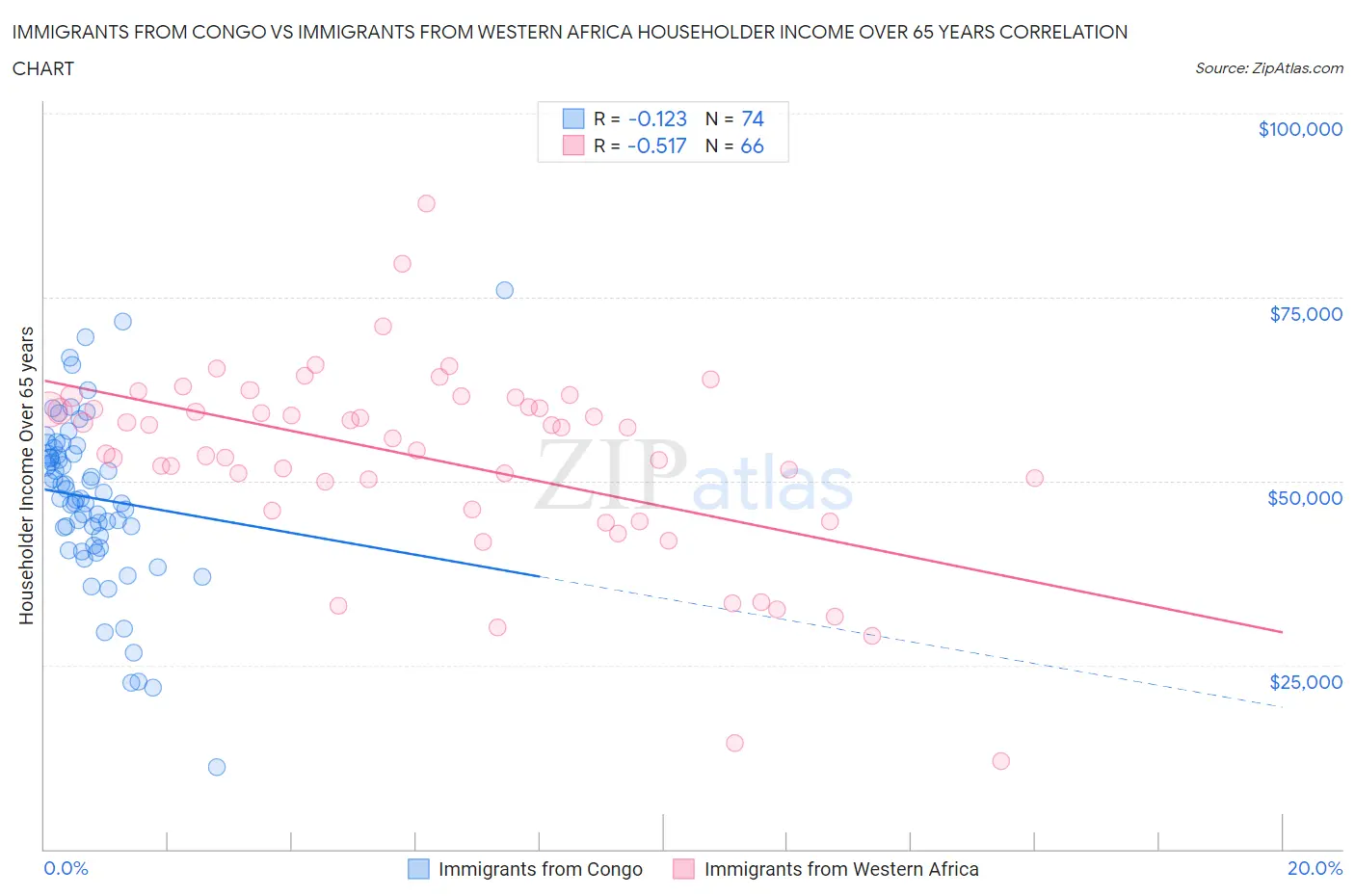 Immigrants from Congo vs Immigrants from Western Africa Householder Income Over 65 years